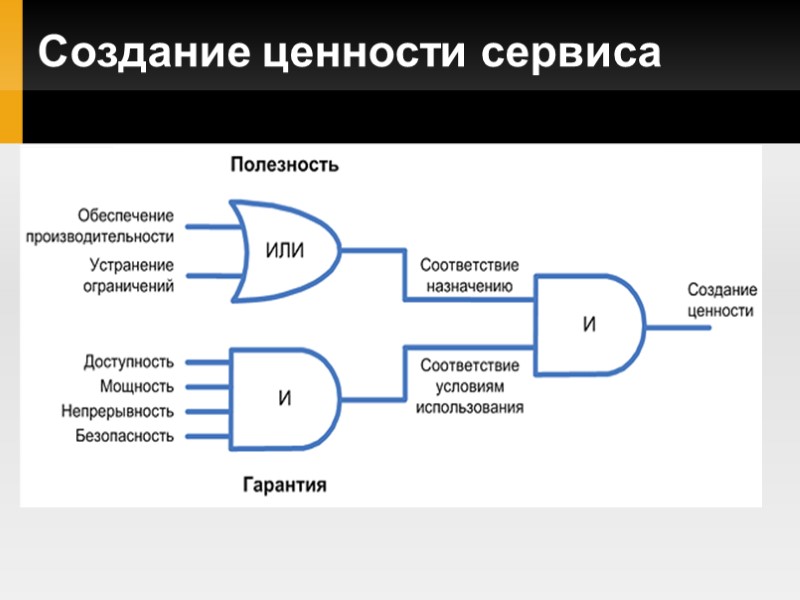 Создание ценности сервиса